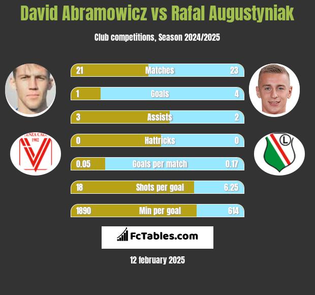 Dawid Abramowicz vs Rafał Augustyniak h2h player stats