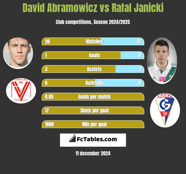 David Abramowicz vs Rafal Janicki h2h player stats