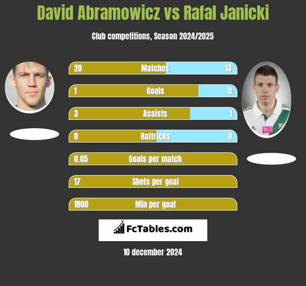 Dawid Abramowicz vs Rafał Janicki h2h player stats