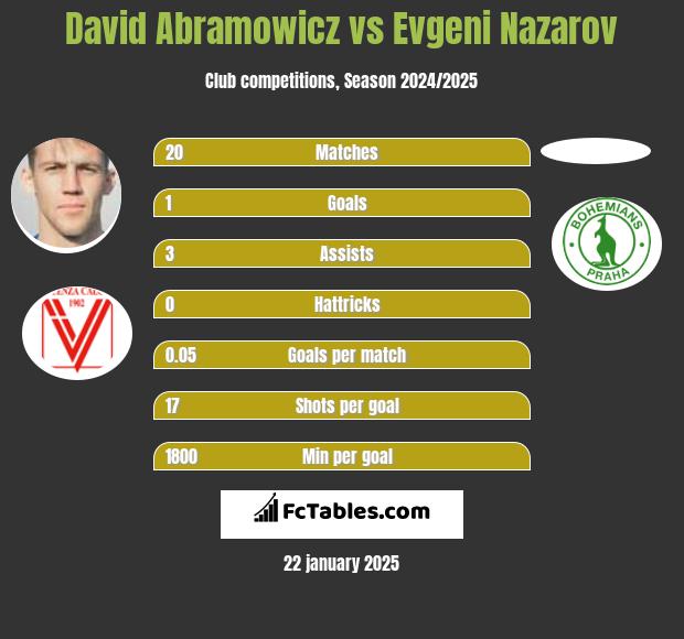 David Abramowicz vs Evgeni Nazarov h2h player stats