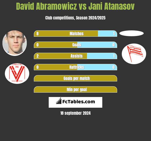 David Abramowicz vs Jani Atanasov h2h player stats