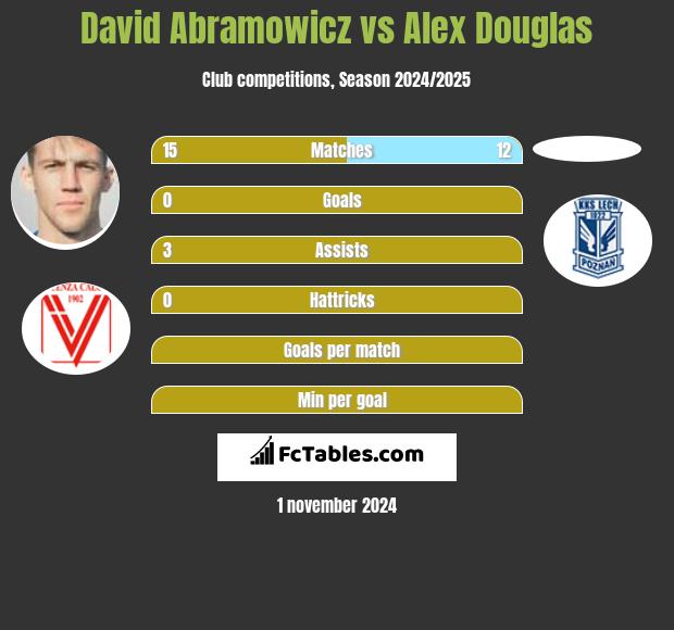 David Abramowicz vs Alex Douglas h2h player stats