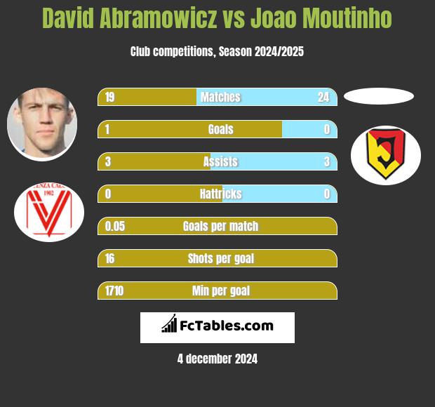 David Abramowicz vs Joao Moutinho h2h player stats