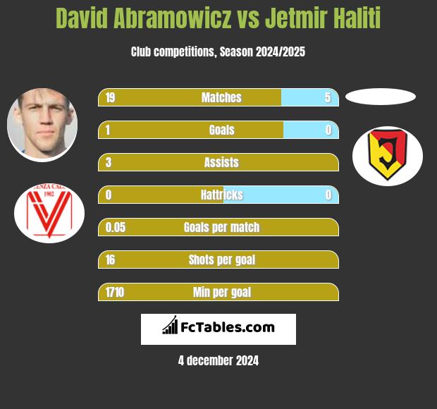 David Abramowicz vs Jetmir Haliti h2h player stats