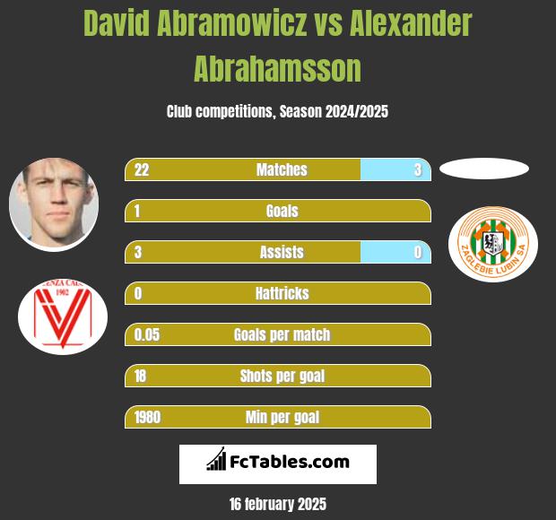 David Abramowicz vs Alexander Abrahamsson h2h player stats