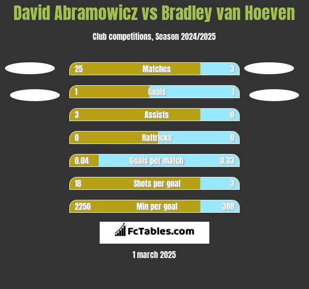 David Abramowicz vs Bradley van Hoeven h2h player stats