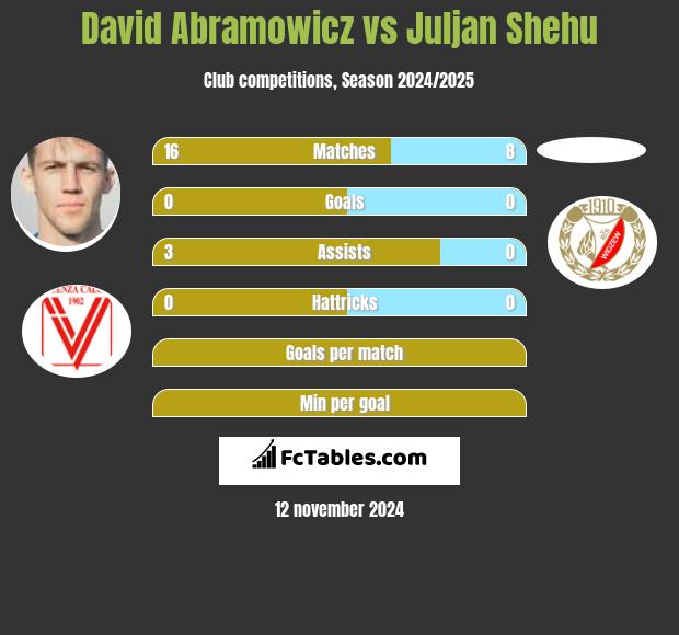 David Abramowicz vs Juljan Shehu h2h player stats