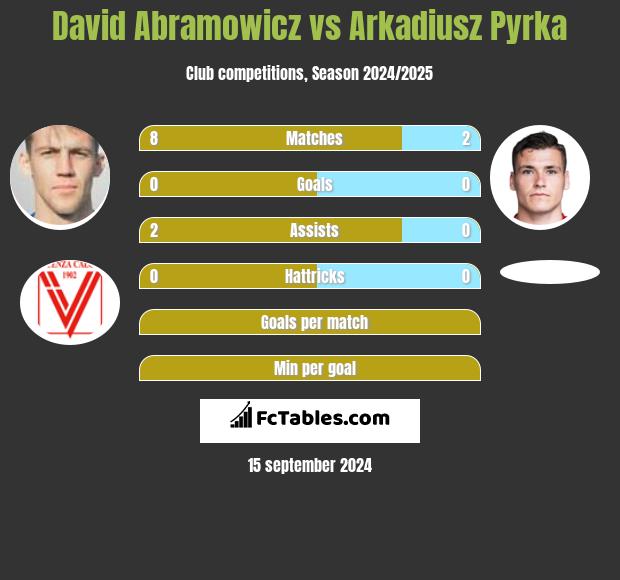 David Abramowicz vs Arkadiusz Pyrka h2h player stats