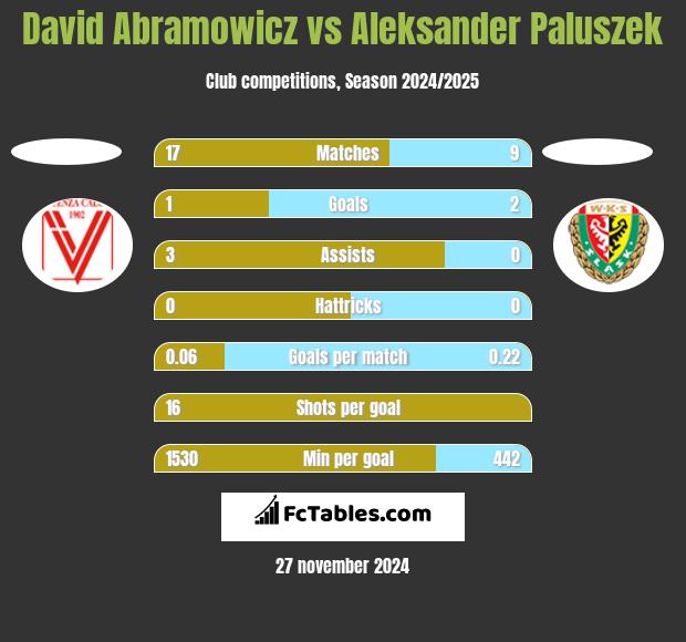 David Abramowicz vs Aleksander Paluszek h2h player stats