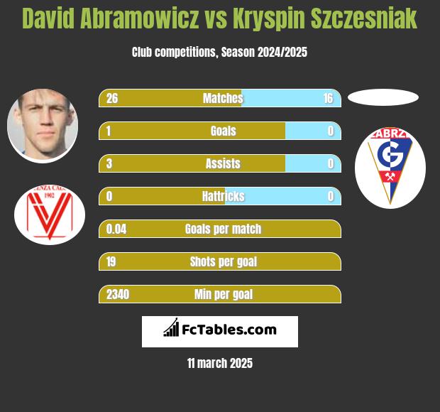 Dawid Abramowicz vs Kryspin Szczesniak h2h player stats