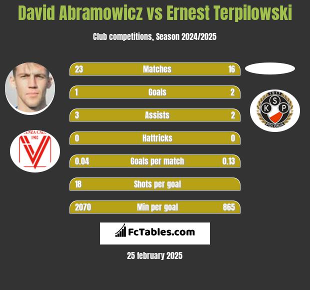 David Abramowicz vs Ernest Terpilowski h2h player stats