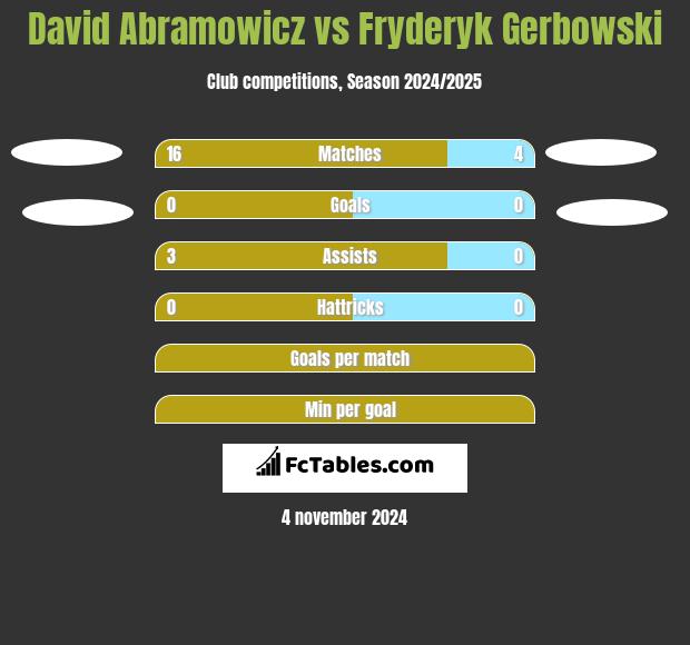 David Abramowicz vs Fryderyk Gerbowski h2h player stats