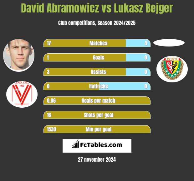 David Abramowicz vs Lukasz Bejger h2h player stats