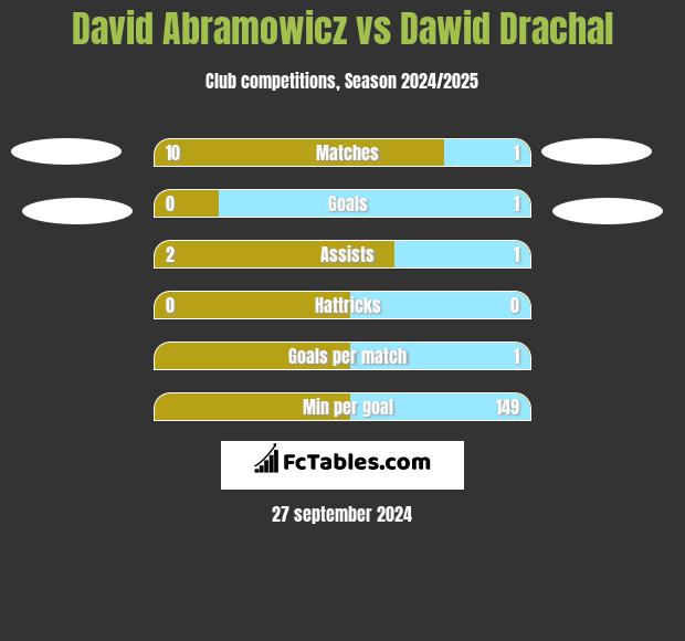 David Abramowicz vs Dawid Drachal h2h player stats