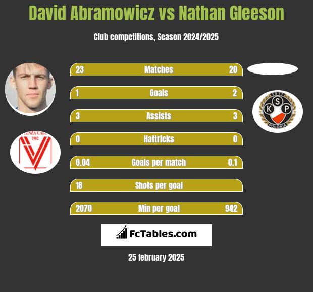 David Abramowicz vs Nathan Gleeson h2h player stats