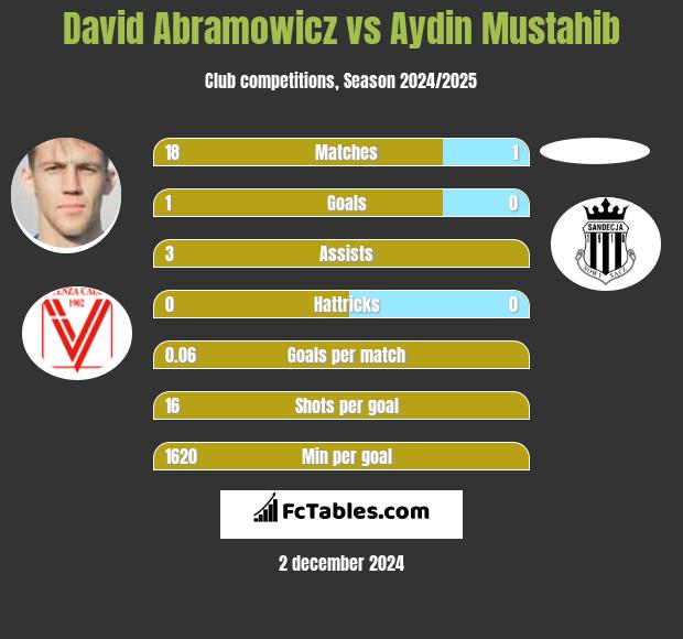 David Abramowicz vs Aydin Mustahib h2h player stats