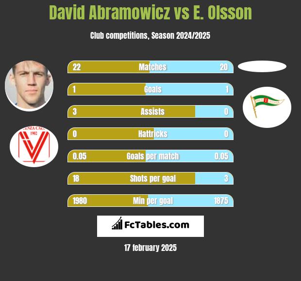 David Abramowicz vs E. Olsson h2h player stats