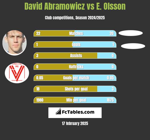 Dawid Abramowicz vs E. Olsson h2h player stats