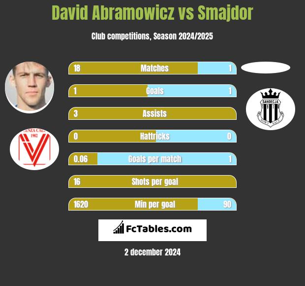 David Abramowicz vs Smajdor h2h player stats