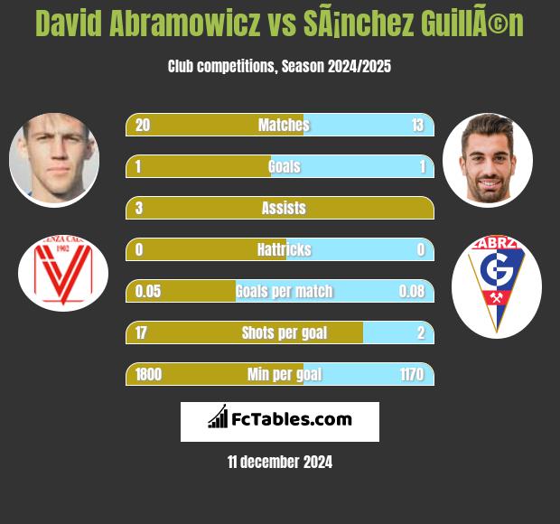 David Abramowicz vs SÃ¡nchez GuillÃ©n h2h player stats