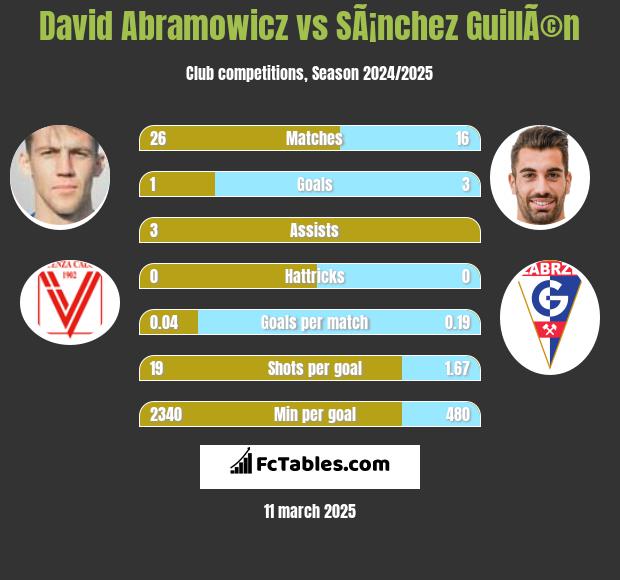 Dawid Abramowicz vs SÃ¡nchez GuillÃ©n h2h player stats