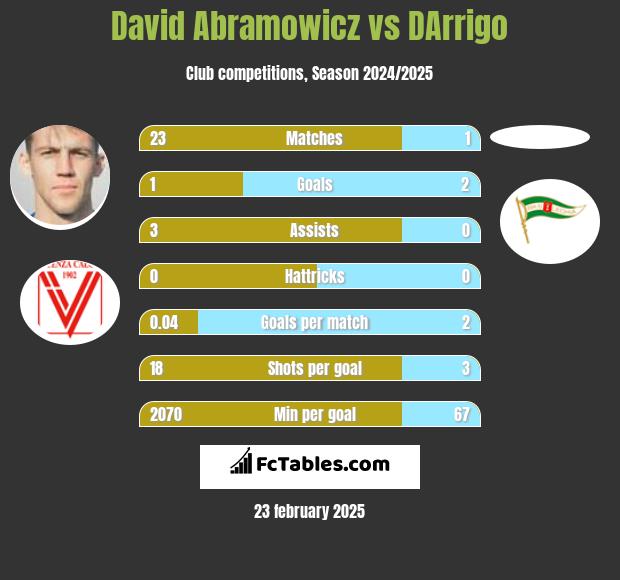 David Abramowicz vs DArrigo h2h player stats