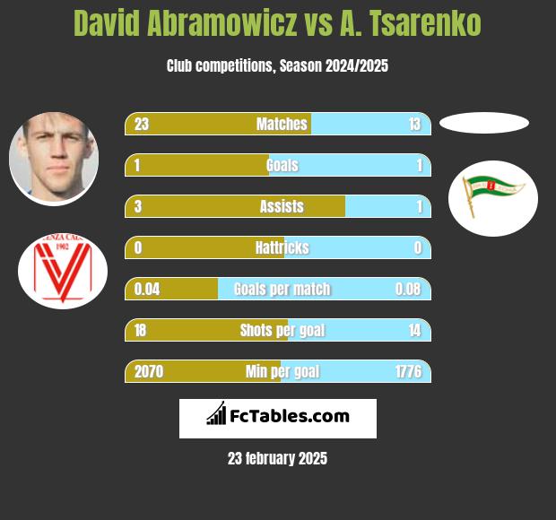 David Abramowicz vs A. Tsarenko h2h player stats