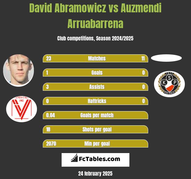 David Abramowicz vs Auzmendi Arruabarrena h2h player stats