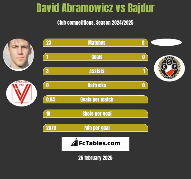 Dawid Abramowicz vs Bajdur h2h player stats