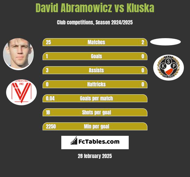 David Abramowicz vs Kluska h2h player stats