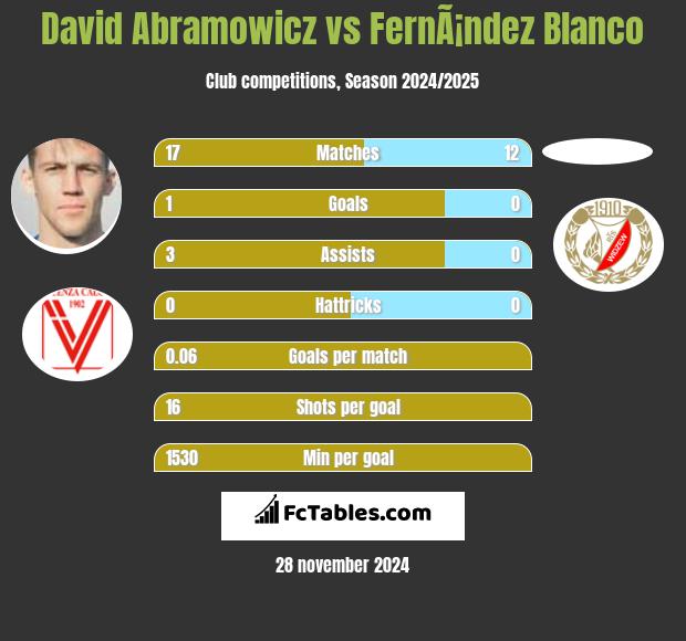 Dawid Abramowicz vs FernÃ¡ndez Blanco h2h player stats