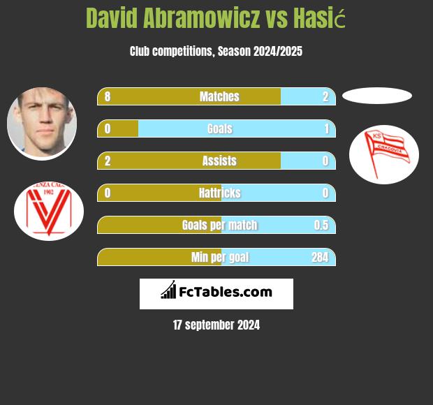 David Abramowicz vs Hasić h2h player stats