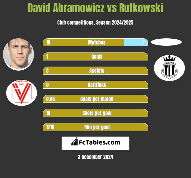 Dawid Abramowicz vs Rutkowski h2h player stats