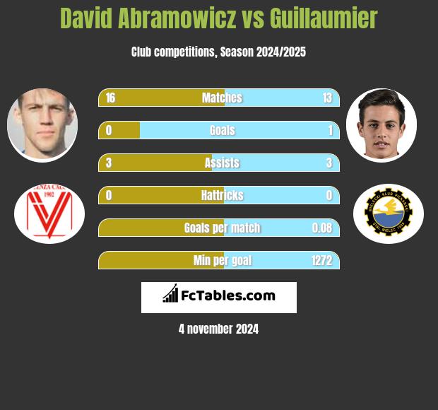 David Abramowicz vs Guillaumier h2h player stats