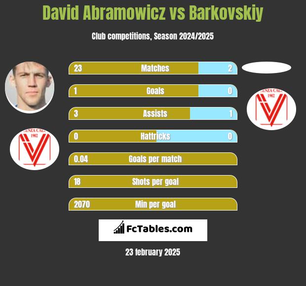 David Abramowicz vs Barkovskiy h2h player stats