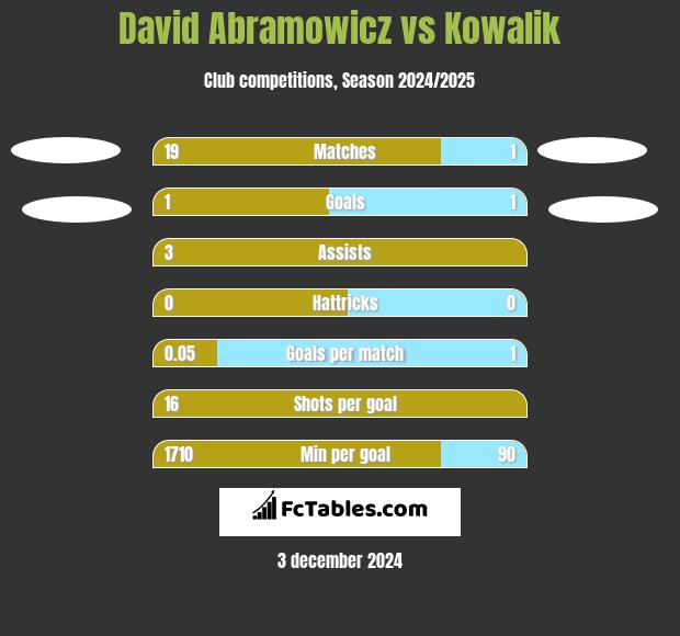 David Abramowicz vs Kowalik h2h player stats