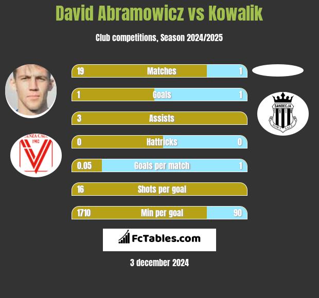 Dawid Abramowicz vs Kowalik h2h player stats