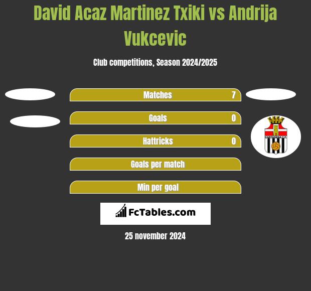 David Acaz Martinez Txiki vs Andrija Vukcevic h2h player stats