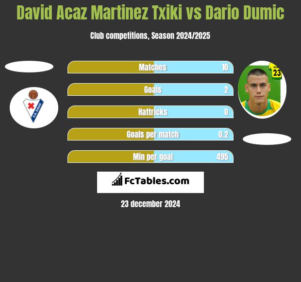 David Acaz Martinez Txiki vs Dario Dumic h2h player stats