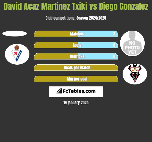 David Acaz Martinez Txiki vs Diego Gonzalez h2h player stats