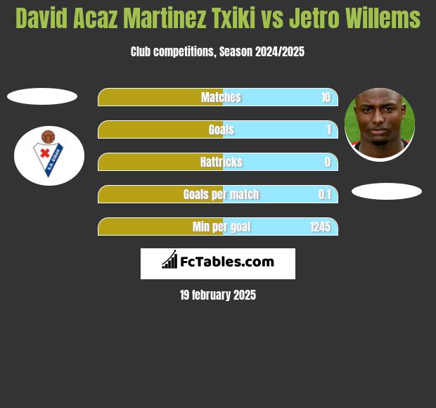 David Acaz Martinez Txiki vs Jetro Willems h2h player stats