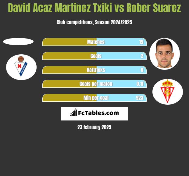 David Acaz Martinez Txiki vs Rober Suarez h2h player stats