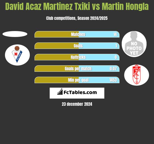 David Acaz Martinez Txiki vs Martin Hongla h2h player stats