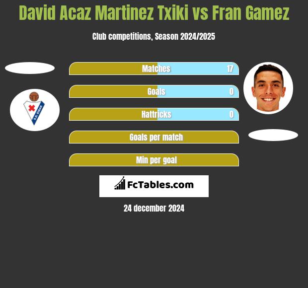 David Acaz Martinez Txiki vs Fran Gamez h2h player stats