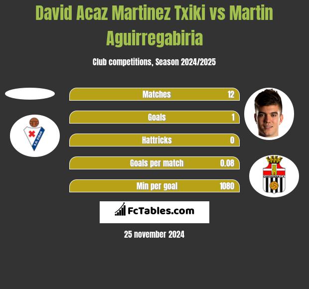 David Acaz Martinez Txiki vs Martin Aguirregabiria h2h player stats