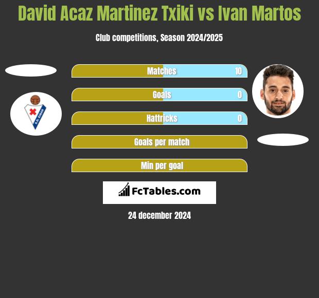 David Acaz Martinez Txiki vs Ivan Martos h2h player stats