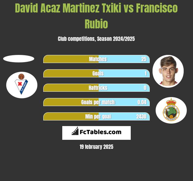 David Acaz Martinez Txiki vs Francisco Rubio h2h player stats