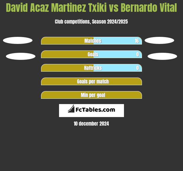 David Acaz Martinez Txiki vs Bernardo Vital h2h player stats