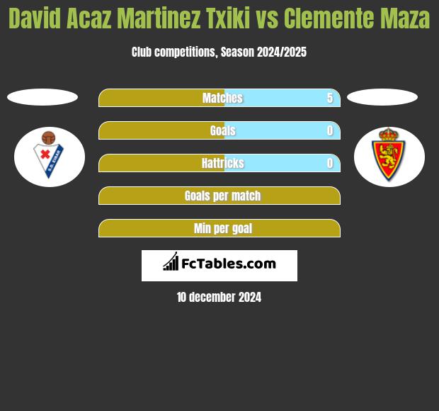 David Acaz Martinez Txiki vs Clemente Maza h2h player stats