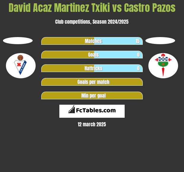 David Acaz Martinez Txiki vs Castro Pazos h2h player stats